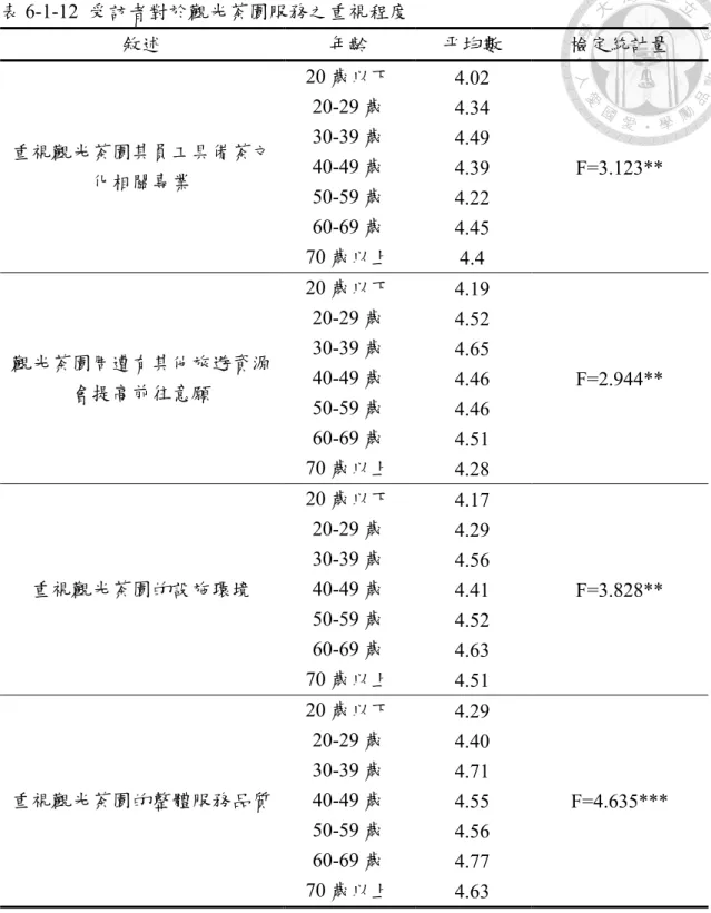 表 6-1-12  受訪者對於觀光茶園服務之重視程度  敘述  年齡  平均數  檢定統計量  重視觀光茶園其員工具備茶文 化相關專業  20 歲以下  4.02  F=3.123** 20-29 歲 4.34 30-39 歲 4.49 40-49 歲 4.39  50-59 歲  4.22  60-69 歲  4.45  70 歲以上  4.4  觀光茶園周遭有其他旅遊資源 會提高前往意願  20 歲以下  4.19  F=2.944** 20-29 歲 4.52 30-39 歲 4.65 40-49 歲