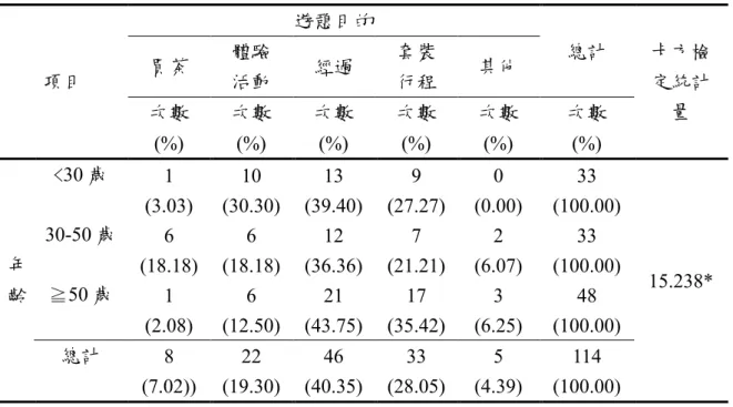表 6-2-3 顯示受訪者年齡對遊憩目的之交叉分析，在 10%顯著水準之下呈顯著 相關。  30 歲以下受訪者的遊憩目的以剛好經過為最多，比例為 39.40%，其次為專程 前往體驗活動，比例為 30.30%；30-50 歲受訪者中也以剛好經過為最多，比例為 36.36%，其次為套裝行程的一部分，比例為 21.21%；50 歲以上以剛好經過為最多， 比例為 43.75%，其次為套裝行程的一部分，比例為 35.42%。綜合上述可知，剛好 經過為大部分受訪者前往宜蘭縣觀光茶園的主要原因，而較多年輕的受訪者會為 了