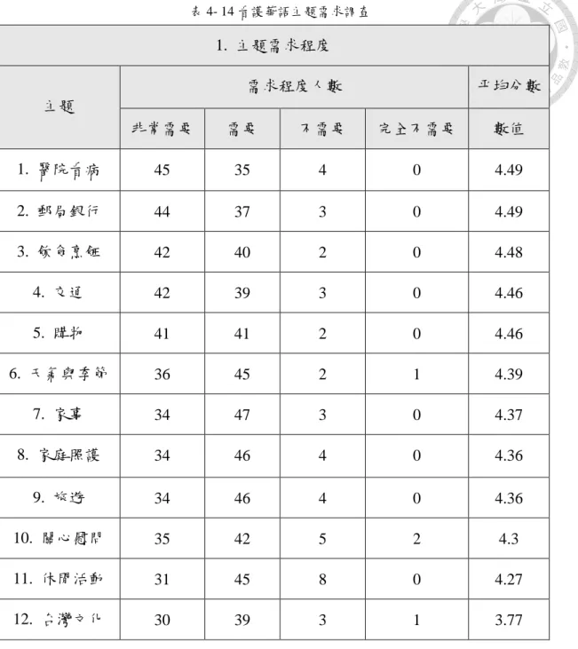 表 4- 14 看護華語主題需求調查  1.  主題需求程度  主題  需求程度人數  平均分數  非常需要  需要  不需要  完全不需要  數值  1.  醫院看病  45  35  4  0  4.49  2