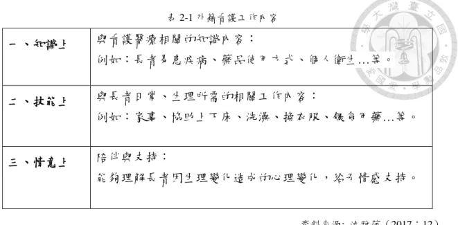 表 2-1 外籍看護工作內容  一、知識上  與看護醫療相關的知識內容：  例如：長者易患疾病、藥品使用方式、個人衛生…等。  二、技能上  與長者日常、生理所需的相關工作內容：  例如：家事、協助上下床、洗澡、換衣服、餵食用藥…等。  三、情意上  陪伴與支持：  能夠理解長者因生理變化造成的心理變化，給予情感支持。  資料來源:  沈雅萍（2017：12）          而邱怡玟（2009）在探討外籍看護工照顧失能老人的實際工作情況後發現， 看護工的實際工作內容可分為四項，分為：1
