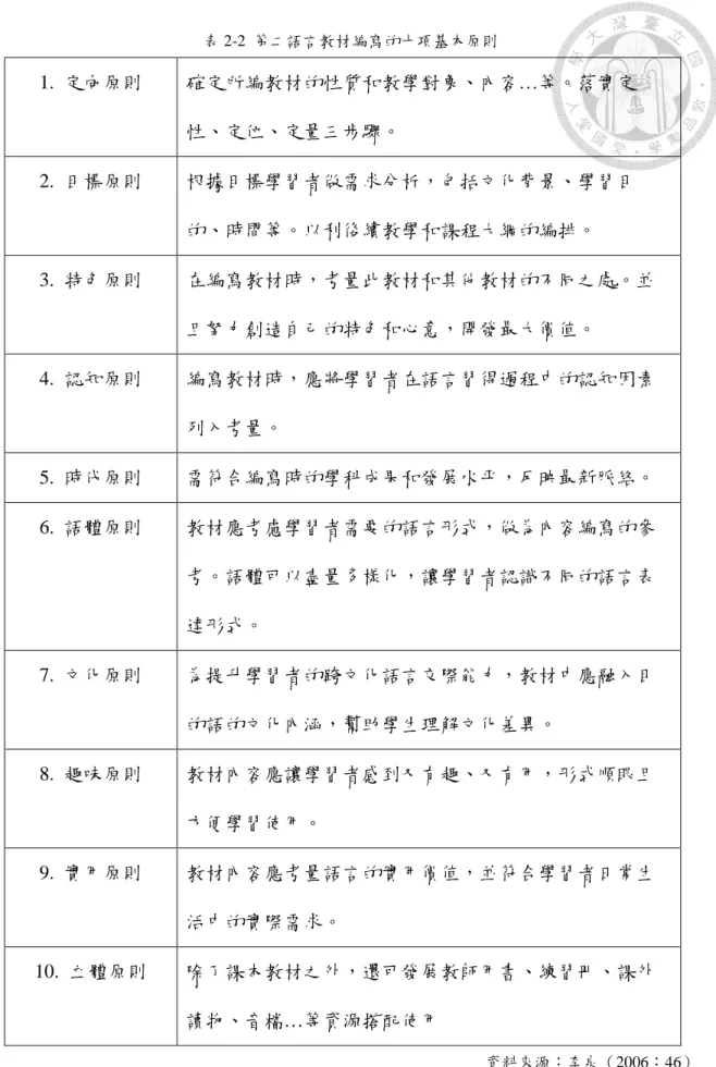 表 2-2  第二語言教材編寫的十項基本原則  1.  定向原則  確定所編教材的性質和教學對象、內容…等。落實定 性、定位、定量三步驟。  2.  目標原則  根據目標學習者做需求分析，包括文化背景、學習目 的、時間等。以利後續教學和課程大綱的編排。  3