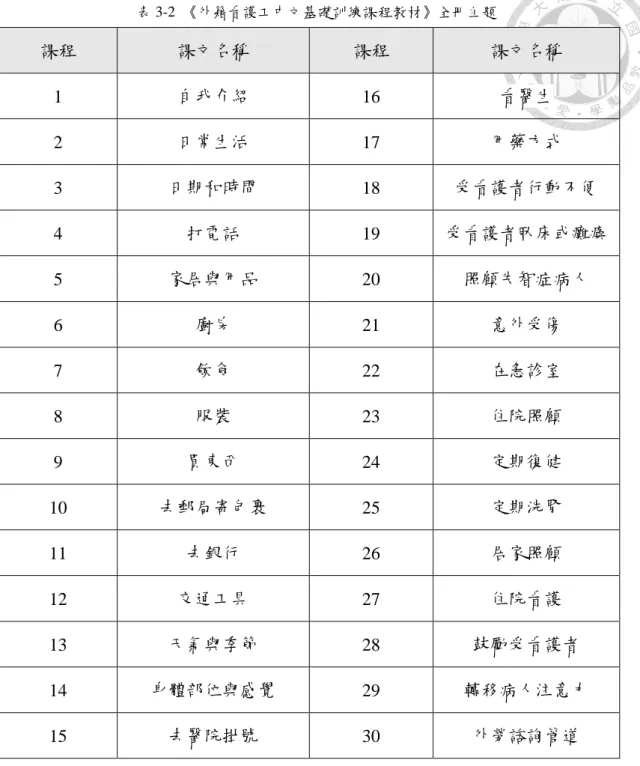 表 3-2  《外籍看護工中文基礎訓練課程教材》全冊主題  課程  課文名稱  課程  課文名稱  1  自我介紹  16  看醫生  2  日常生活  17  用藥方式  3  日期和時間  18  受看護者行動不便  4  打電話  19  受看護者臥床或癱瘓  5  家居與用品  20  照顧失智症病人  6  廚房  21  意外受傷  7  飲食  22  在急診室  8  服裝  23  住院照顧  9  買東西  24  定期復健  10  去郵局寄包裹  25  定期洗腎  11  去銀行 