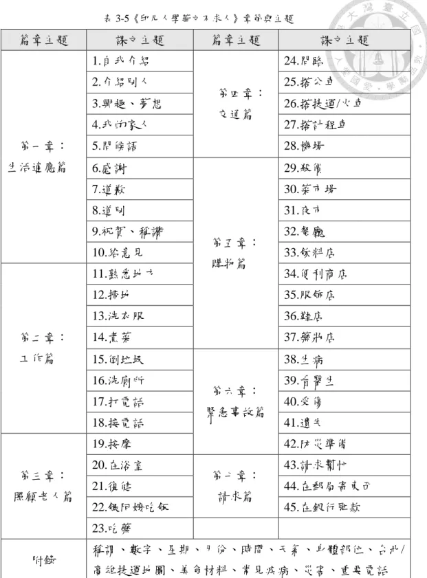 表 3-5《印尼人學華文不求人》章節與主題  篇章主題  課文主題  篇章主題  課文主題      第一章：  生活適應篇  1.自我介紹      第四章： 交通篇  24.問路 2.介紹別人  25.搭公車 3.興趣、夢想  26.搭捷運/火車 4.我的家人 27.搭計程車 5.問候語 28.機場  6.感謝  第五章：      購物篇  29.殺價 7.道歉  30.菜市場 8.道別 31.夜市 9.祝賀、稱讚 32.餐廳 10.給意見 33.飲料店  第二章：      工作篇  11.熟悉地方