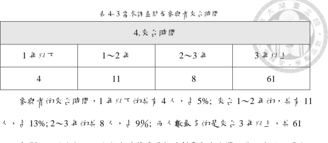 表 4- 3 需求調查問卷參與者來台時間  4.來台時間  1 年以下  1～2 年  2～3 年  3 年以上  4  11  8  61          參與者的來台時間，1 年以下的共有 4 人，占 5%;  來台 1～2 年的，共有 11 人，占 13%; 2～3 年的共 8 人，占 9％;  而人數最多的是來台 3 年以上，共 61 人，占 73%。這也顯示了大部分外籍看護都計劃長期在台灣工作、生活，因此以 中文溝通、解決問題的需求和重要性也不言而喻。  2