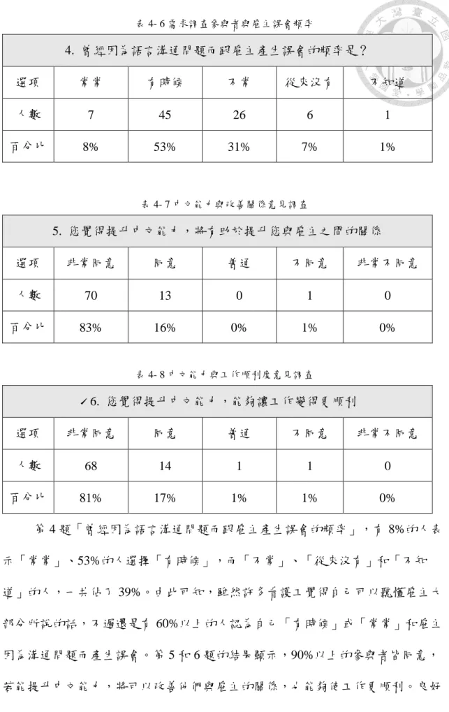 表 4- 6 需求調查參與者與雇主誤會頻率  4.  曾經因為語言溝通問題而跟雇主產生誤會的頻率是？                  選項  常常  有時候  不常  從來沒有  不知道  人數  7  45  26  6  1  百分比  8%  53%  31%  7%  1%  表 4- 7 中文能力與改善關係意見調查  5