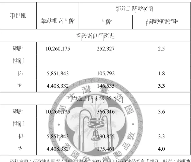表 2-3  我國部分工時就業者及受僱者人數  (受訪者自行認定/平均週工時未滿 35 小時)-按性別分  單位：人，％ 部分工時就業者      總就業者人數  占總就業者比率 項目別  人數  受訪者自行認定  總計  10,260,175 252,327  2.5  性別  男  5,851,843 105,792  1.8  女  4,408,332 146,535  3.3  平均週工時未滿 35 小時  總計  10,260,175 366,316  3.6  性別  男  5,851,843 