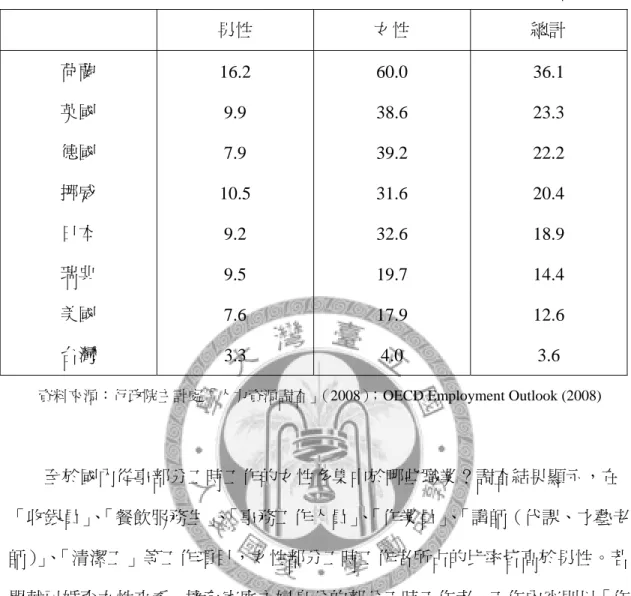 表 2-5  2007 年主要國家部分工時勞工占就業者之比率-按性別分  單位：％  男性  女性  總計  荷蘭  16.2 60.0 36.1  英國  9.9 38.6 23.3  德國  7.9 39.2 22.2  挪威  10.5 31.6 20.4  日本  9.2 32.6 18.9  瑞典  9.5 19.7 14.4  美國  7.6 17.9 12.6  台灣  3.3 4.0 3.6 