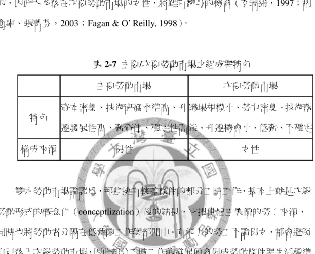 表 2-7  主要/次要勞動市場之組成與特色  主要勞動市場  次要勞動市場  特色  資本密集、技術研發水準高、升 遷發展性高、薪資佳、穩定性高 職場規模小、勞力密集、技術落後、升遷機會小、低薪、不穩定 構成來源  男性  女性  雙元勞動市場論認為，那些擁有較差條件的部分工時工作，基本上就是次級 勞動形式的概念化（conceptlization）後的結果，它提供雇主廉價的勞工來源， 同時也將勞動者分隔在低薪的工作與部門中。有能力的勞工不論男女，都會避免 自己落入次級勞動市場，因此部分工時工作的發展便會促