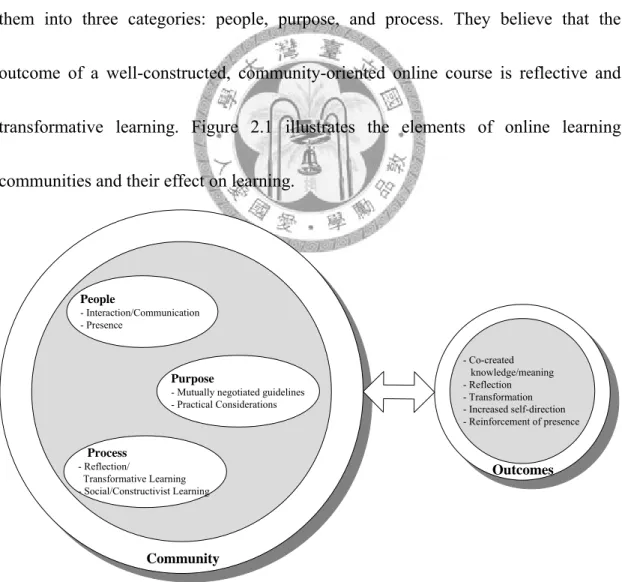 Figure 2.1 The elements of online learning communities 