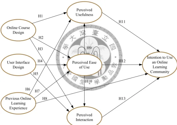 Figure 2.3 The proposed research model 