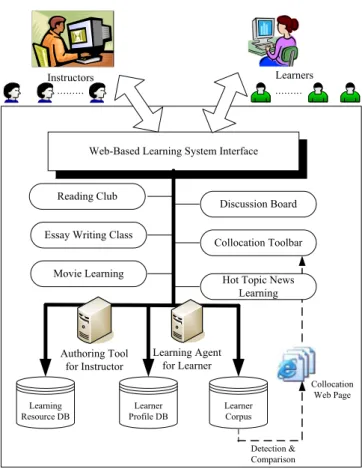 Figure 3.1 Framework of the IWiLL online learning community 
