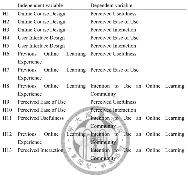 Table 4.1 The independent variables and dependent variables in our model  Independent variable  Dependent variable 