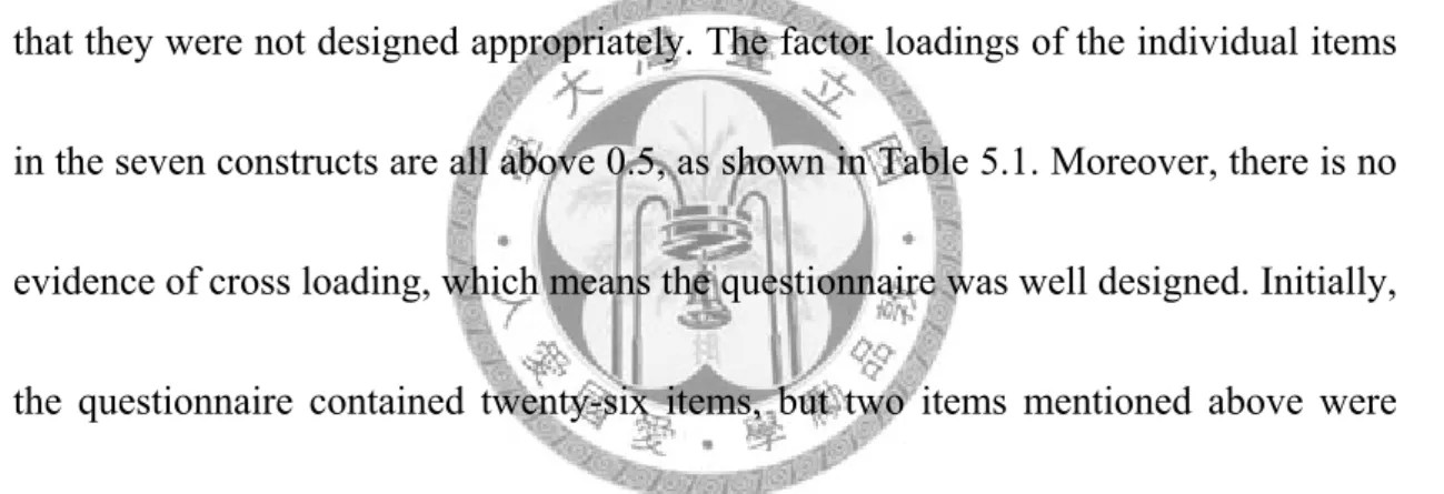 Table 5.1 shows the results of exploratory factor analysis (EFA). Items 1 and 5 in 