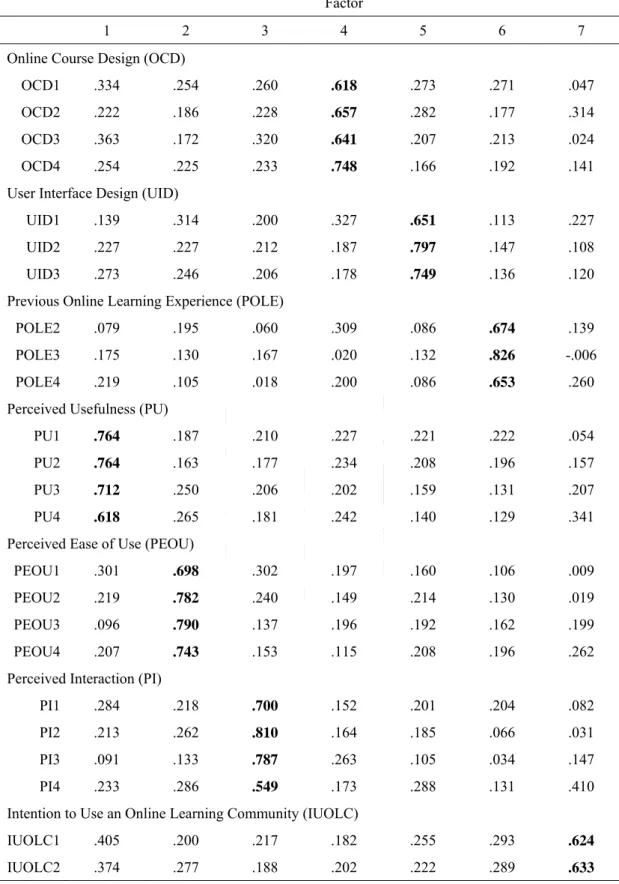 Table 5.1 Exploratory factor analysis results 