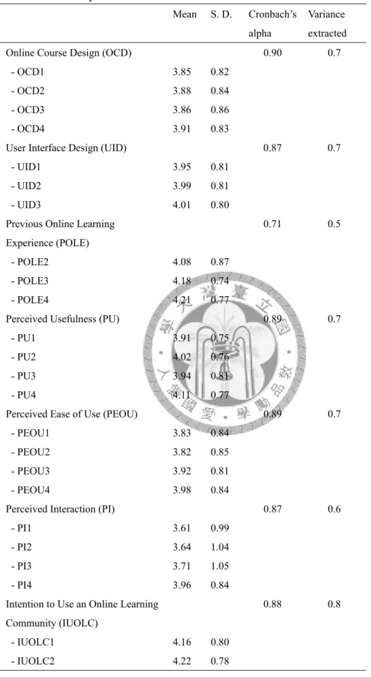 Table 5.2 Descriptive statistics of the constructs and items 