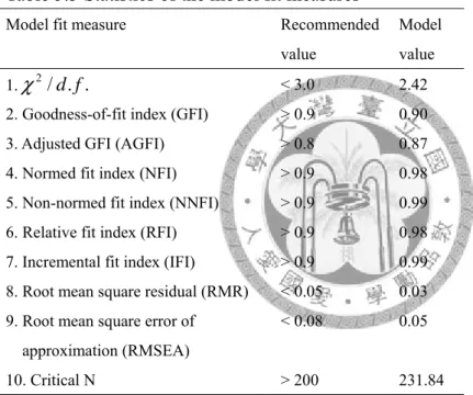 Table 5.3 Statistics of the model fit measures 