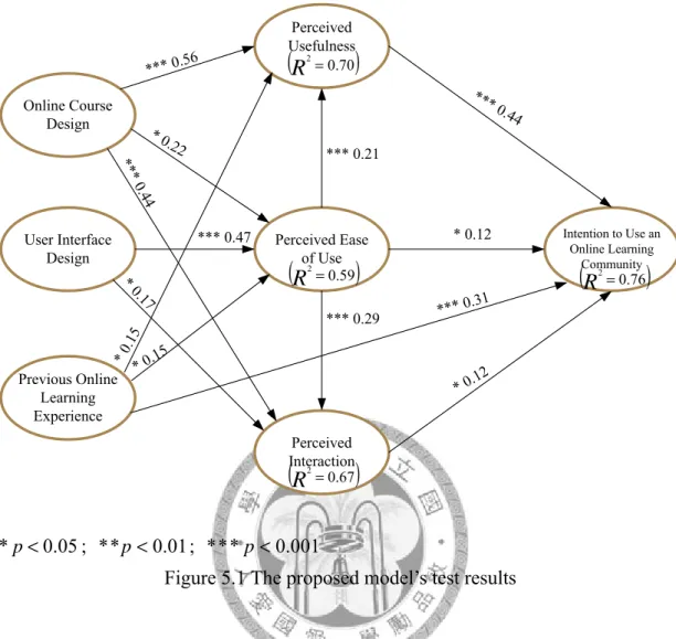 Figure 5.1 The proposed model’s test results 