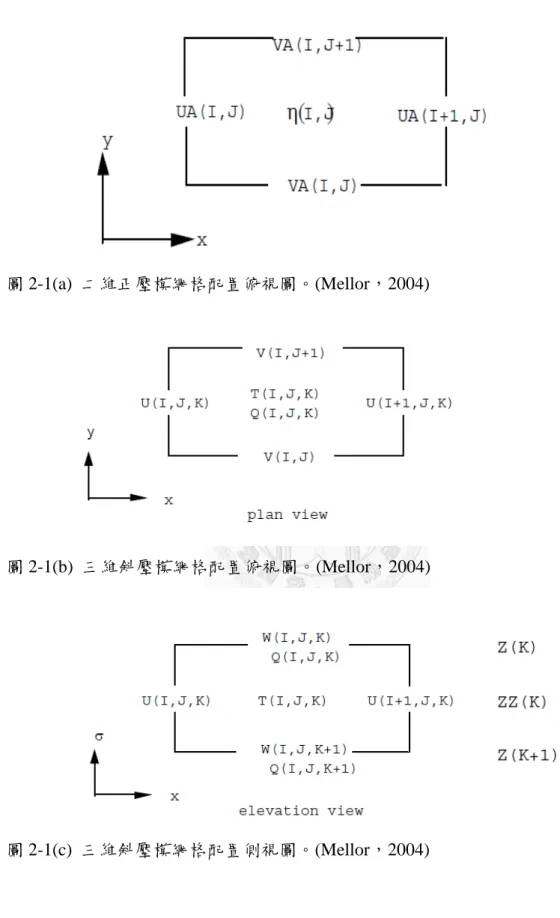 圖 2-1(a)  二維正壓模網格配置俯視圖。(Mellor，2004)  圖 2-1(b)  三維斜壓模網格配置俯視圖。(Mellor，2004)  圖 2-1(c)  三維斜壓模網格配置側視圖。(Mellor，2004)  模式之運算流程如圖2-2，首先輸入參數初始值和加入起始條件如溫鹽場或 初始流速場。接著開始運算，在正壓模時距下進行二維的正壓流計算，主要是解 得水位及水平方向垂直平均流速供三維斜壓模計算時使用。而斜壓模時距計算得