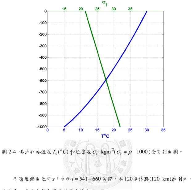 圖 2-4  模式初始溫度 T 0 ( o C ) 和位密度 σ t   kgm -3 ( σ t = ρ − 1000 )垂直剖面圖。  而密度鋒面位於x方向的 i = 541 − 660 區間，共120個格點(120  km)範圍內， 有水平、垂直向都有梯度的溫度鋒面：  0)660( 120 ,5.)3()( 33,1,541 ,659,)5.10002(1000)()(),()]2601(1205.[310=×+===−×−×±=−×−+eAxAxAkzierfxAzTzxTiiikikki    
