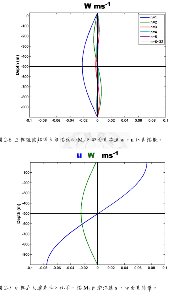 圖 2-6  正模理論解得各個模態的 M 2 內潮垂直流速 w ，n 代表模數。 