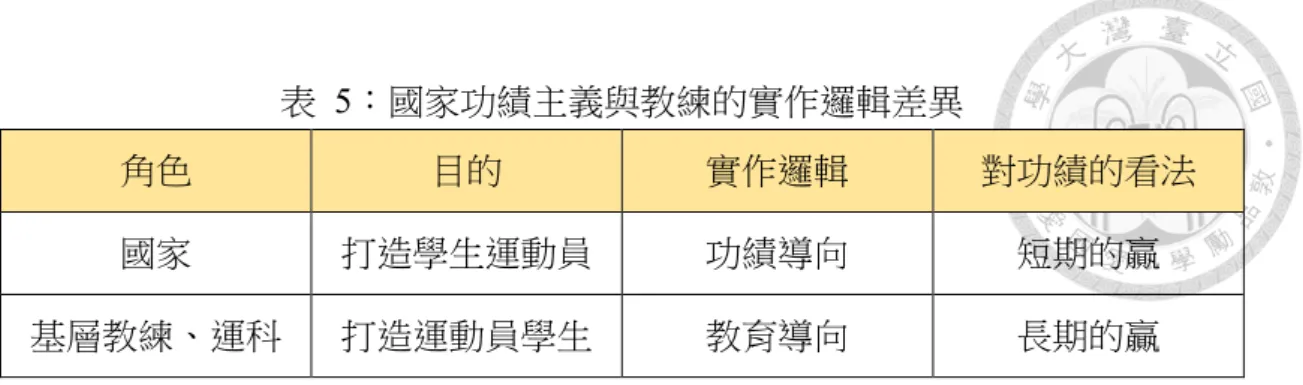 表  5：國家功績主義與教練的實作邏輯差異  角色  目的  實作邏輯  對功績的看法  國家  打造學生運動員  功績導向  短期的贏  基層教練、運科  打造運動員學生  教育導向  長期的贏  這兩種培訓運動員的邏輯，影響了國家在制度的安排，以及基層的訓練實作。 對於國家來說，它想要的是具有學生身分的運動員，必須從教育制度下手，從學 生時期就開始培養運動員，也因此我們可以說，國家希望這些選手從小就開始贏， 而且是越早贏越好。透過一系列的運動員升學優惠來保證這些選手能夠一路優秀 到大，成為未來的台灣之光