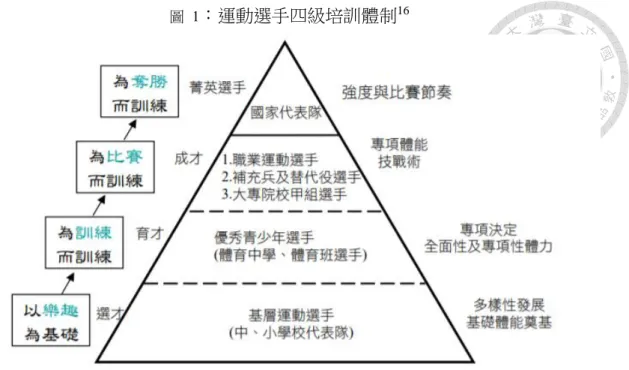圖  1 ：運動選手四級培訓體制 16 現行體育班的設立依據「國民中小學九年一貫課程綱要」 、 「高級中等學校體 育班課程綱要」、 「各級學校體育實施辦法」 ，還有「高級中等以下學校體育班設 立辦法」等法規。定位國小體育班為「早期發掘運動潛力人才」 ，而國高中則為 「專業培養優秀運動員儲備人才」 。高中排球的甲組選手往往從國小開始就是體 育班學生， 17 他們一路以體育績優學生的身分從國小到高中申請保送入學， 18 但 也有些選手是高中才加入球隊。大體而言，這些選手的求學生涯多半是以體育班 學生的身分為主。