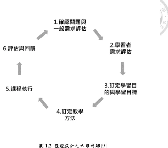 圖 1.2  課程設計之六個步驟[9]  1.3  研究問題與目的  目前畢業後一般醫學訓練正由六大核心能力為架構之模式，開始導入可信 賴專業活動的試辦。六大核心能力的訓練架構根據衛生福利部 2017 年一年期畢 業後一般醫學訓練計畫，融入核心能力的觀念於訓練計畫中 (圖 1.3)，同時明定 訓練時期的多元評估方式與次數 (圖 1.4)。就內容而言是對於訓練大綱與評估次 數做規範，但實際如何在臨床場域中執行教學與評估仍無固定架構。可信賴專 業活動，則是清楚的定義臨床任務的核心能力內涵，以聚焦於住院醫師「臨床