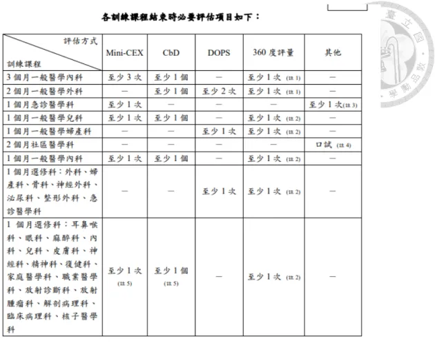 圖 1.4  一般醫學訓練評估項目 
