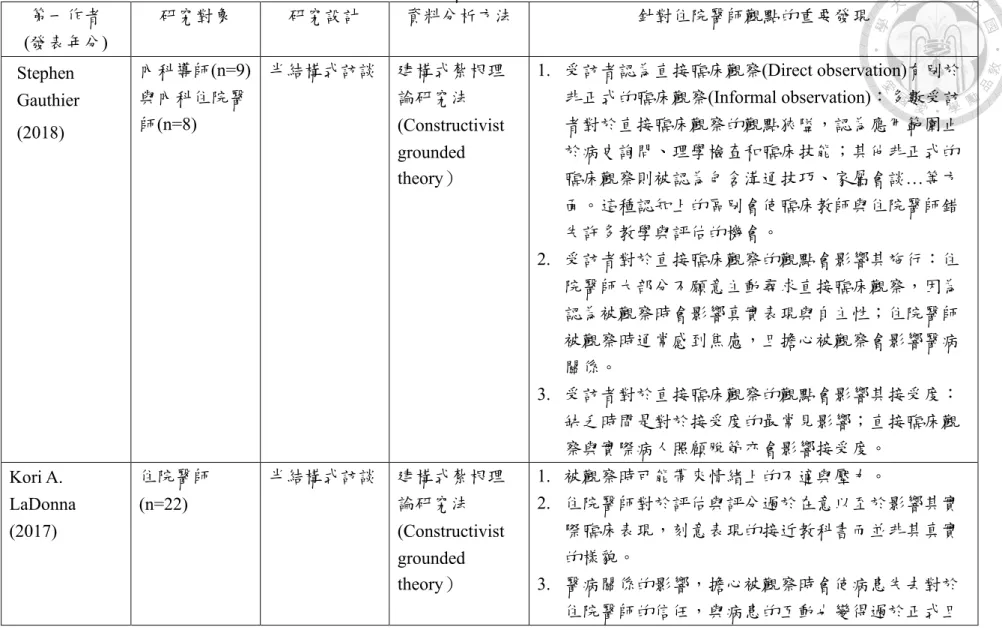 表 2.1  系統性文獻回顧之細節整理[22-29]  第一作者 (發表年分)  研究對象 研究設計 資料分析方法 針對住院醫師觀點的重要發現 Stephen  Gauthier  (2018)  內科導師 (n=9)與內科住院醫師(n=8)  半結構式訪談   建構式紮根理論研究法 (Constructivist  grounded  theory）  1