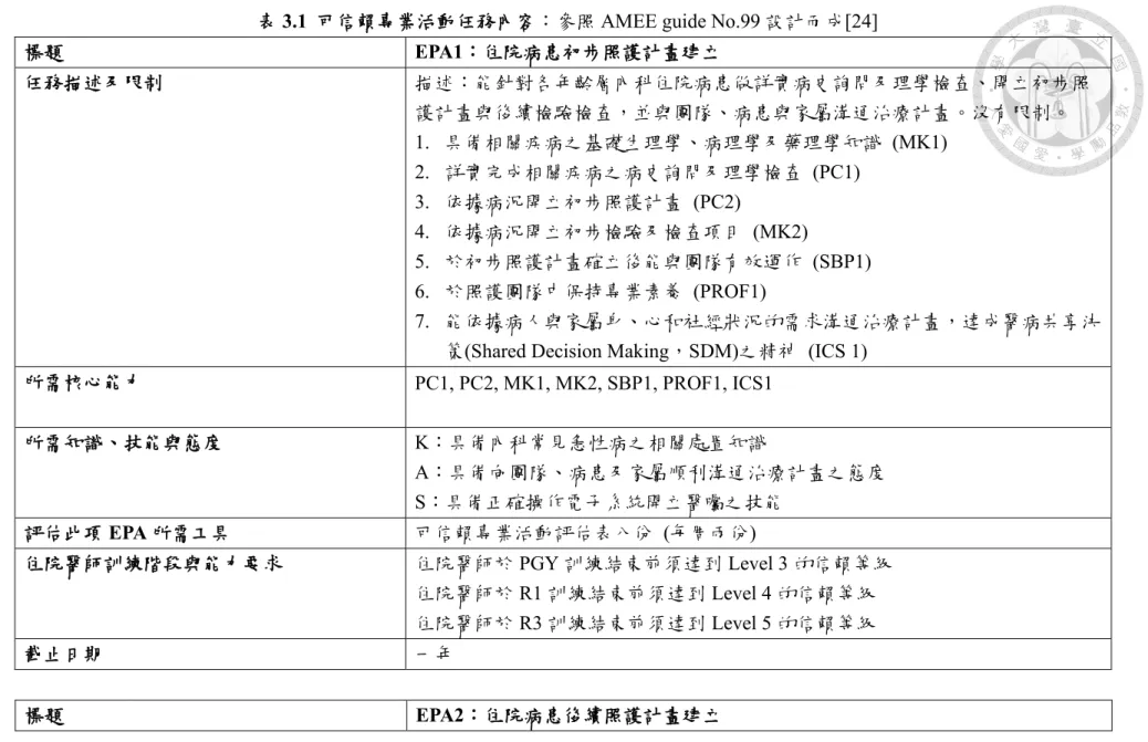 表 3.1  可信賴專業活動任務內容：參照 AMEE guide No.99 設計而成[24]  標題 EPA1：住院病患初步照護計畫建立  任務描述及限制 描述：能針對各年齡層內科住院病患做詳實病史詢問及理學檢查、開立初步照 護計畫與後續檢驗檢查，並與團隊、病患與家屬溝通治療計畫。沒有限制。 1