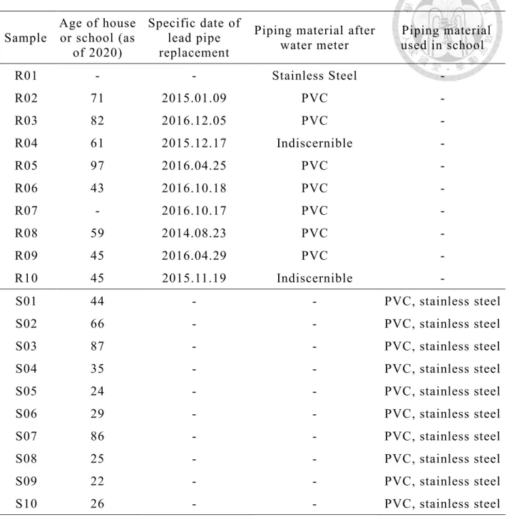 Table 1. Basic information of residences and schools. 