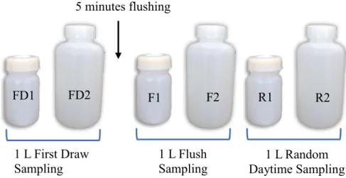 Figure 3. Illustration of sampling protocols employed in the new faucet study. 