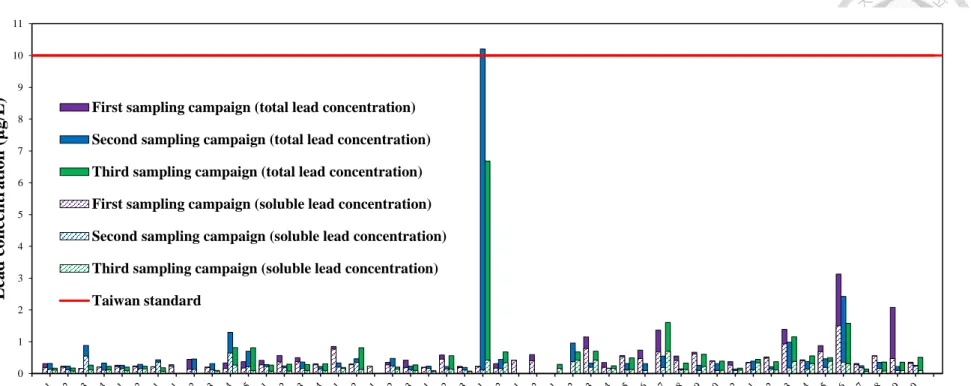 Figure 4. Lead concentration in tap water of selected residences and schools (random daytime sampling)