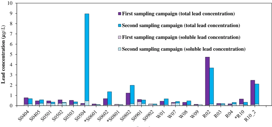 Figure 5. Lead concentration in tap water of selected residences and schools (first draw sampling)