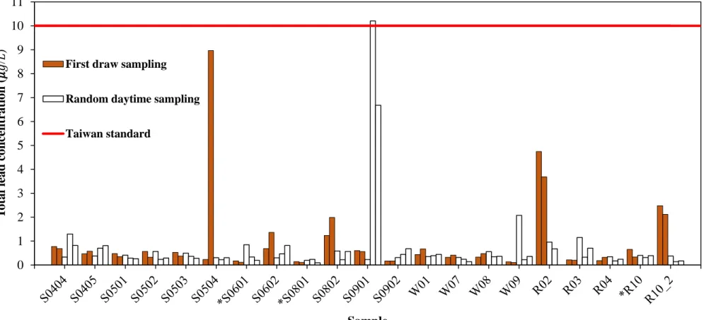 Figure 6. Comparison of total lead concentration between two sampling methods. *represents filtered sample01234567891011