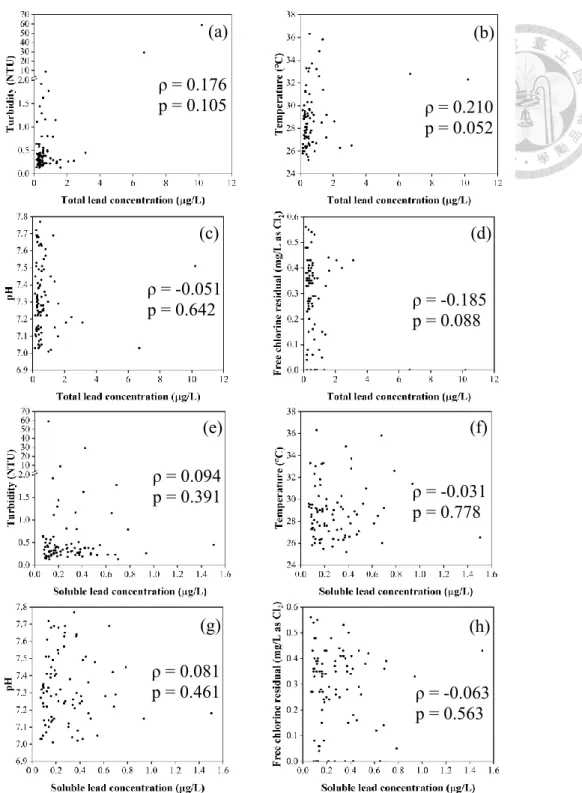 Figure 7. Correlation between lead concentration and water quality parameters (a) Total lead vs