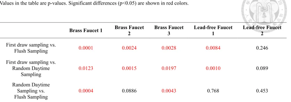 Table 3. Comparison of weighted average total lead concentration between different sampling methods using Wilcoxon signed-rank test