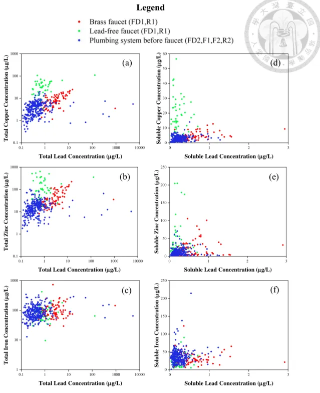Figure 9. Correlation between lead concentration and copper, zinc and iron concentration (a) Total  lead vs