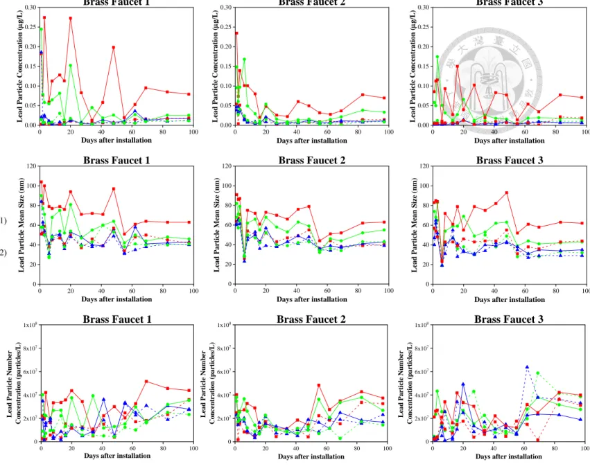 Figure 10. The mass concentration, mean size and number concentration of lead particles in tap water collected from brass faucets