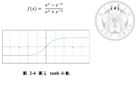 圖  2-5  輸入經過卷積運算得到輸出 