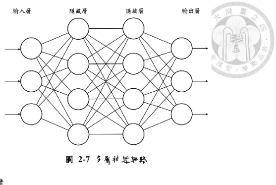 圖  2-7  多層神經網路  2.2.1  前饋  在前饋中，將輸入資料透過各層的連接及運算，最終輸出結果，結果可視為 以多權重所組成之函式。而以圖  2-7 為例之含兩層隱藏層之神經網路公式如下：  