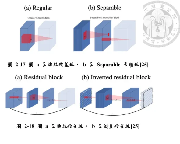 圖  2-17  圖  a  為傳統殘差塊，  b  為  Separable  卷積塊[25] 