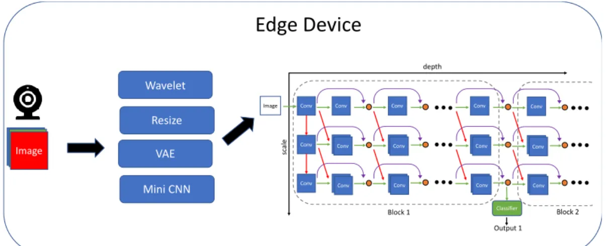 Figure 3: Flow chart of Edge Device 
