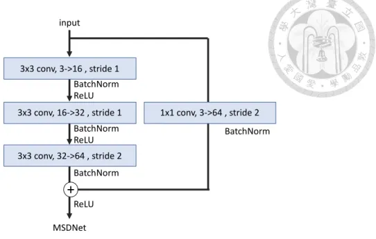 Figure 9: Conv3 with shortcut architecture 3x3 conv, 3-&gt;16 , stride 1 inputMSDNet3x3 conv, 16-&gt;32 , stride 1 3x3 conv, 32-&gt;64 , stride 2 BatchNormBatchNormReLUBatchNormReLU 1x1 conv, 3-&gt;64 , stride 2  BatchNormReLU+