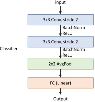 Figure 10: Classifier architecture in MSDNet 3x3 Conv, stride 2 inputOutput3x3 Conv, stride 2BatchNormReLUBatchNormReLU2x2 AvgPoolFC (Linear)Classifier Classifier