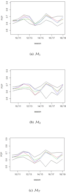Figure 6.1: Proportion of correct predictions of M ·PCP (red line), M ·PMSE (blue line), and M ·BIC (green line)