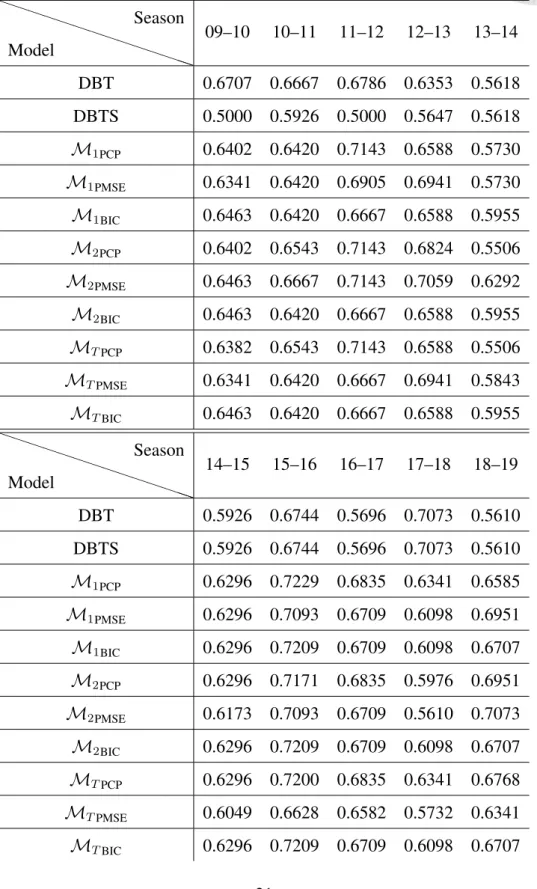 Table 6.1: The estimated proportion of correct predictions from the Dynamic Bradley-Terry models (cf