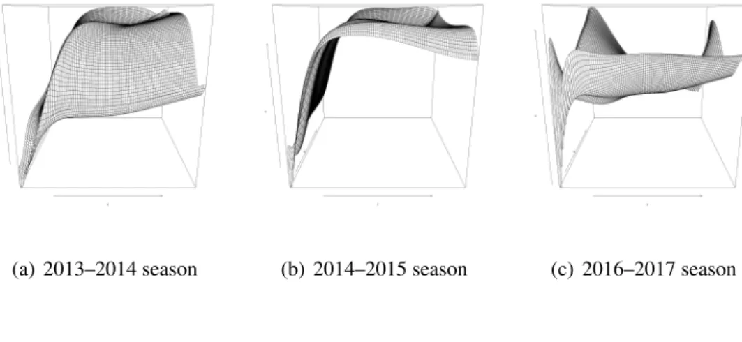 Figure 6.2: Selected plots of minimized sum of squares value to λ