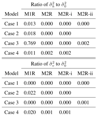 Table 6.3: Ratio of ˆ σ 2 h to ˆ σ 2 0 and ˆ σ h 2 to ˆ σ 0 2 (rounded to 3 decimal places) Ratio of ˆ σ 2 h to ˆ σ 20