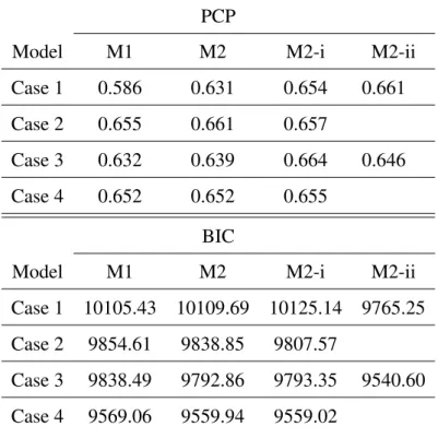 Table 6.4: Mean of PCP and BIC over ten seasons PCP